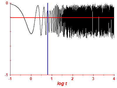 Survival probability log